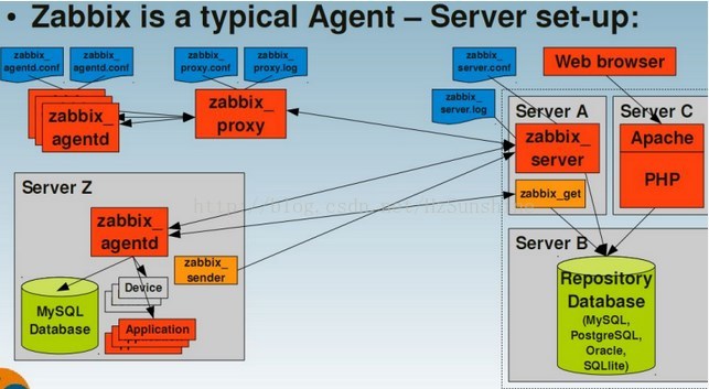 zabbix 3.2 的官方安装过程