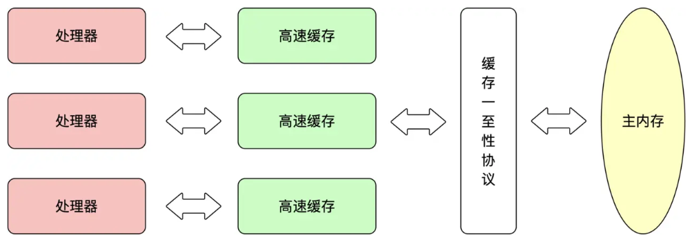 深入理解Java虚拟机-高效并发