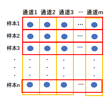 BN和LN