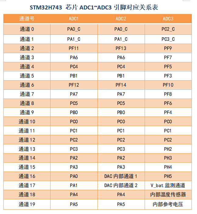 STM32H743 芯片ADC1~ADC3引脚对应关系表