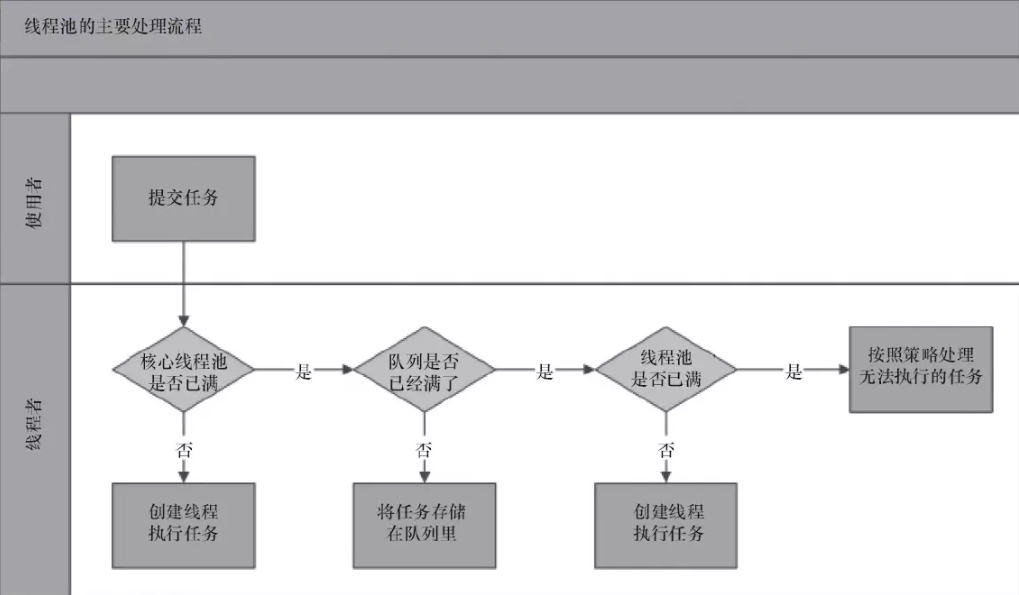 Java线程池