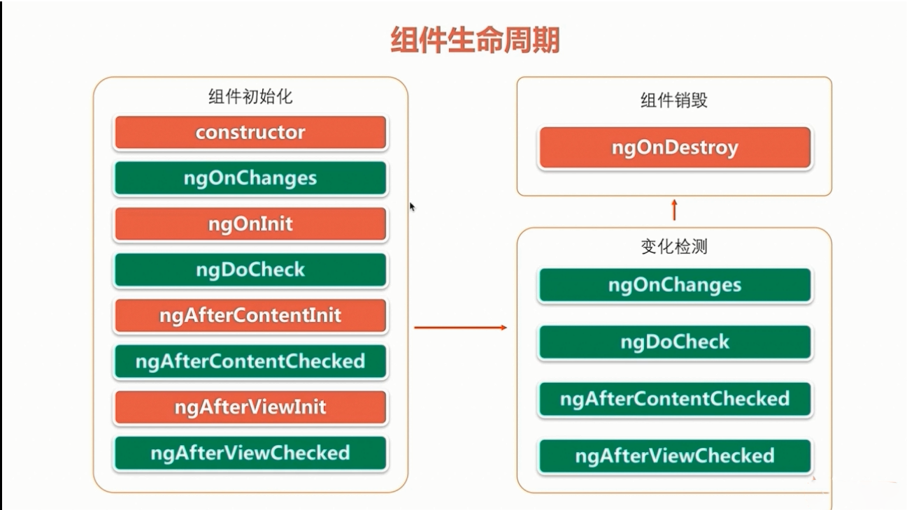 Angular 学习（九）：Angular 组件生命周期钩子