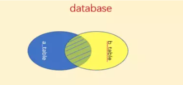 数据库面试知识点（八）内连接，外连接，左连接，右连接，全连接