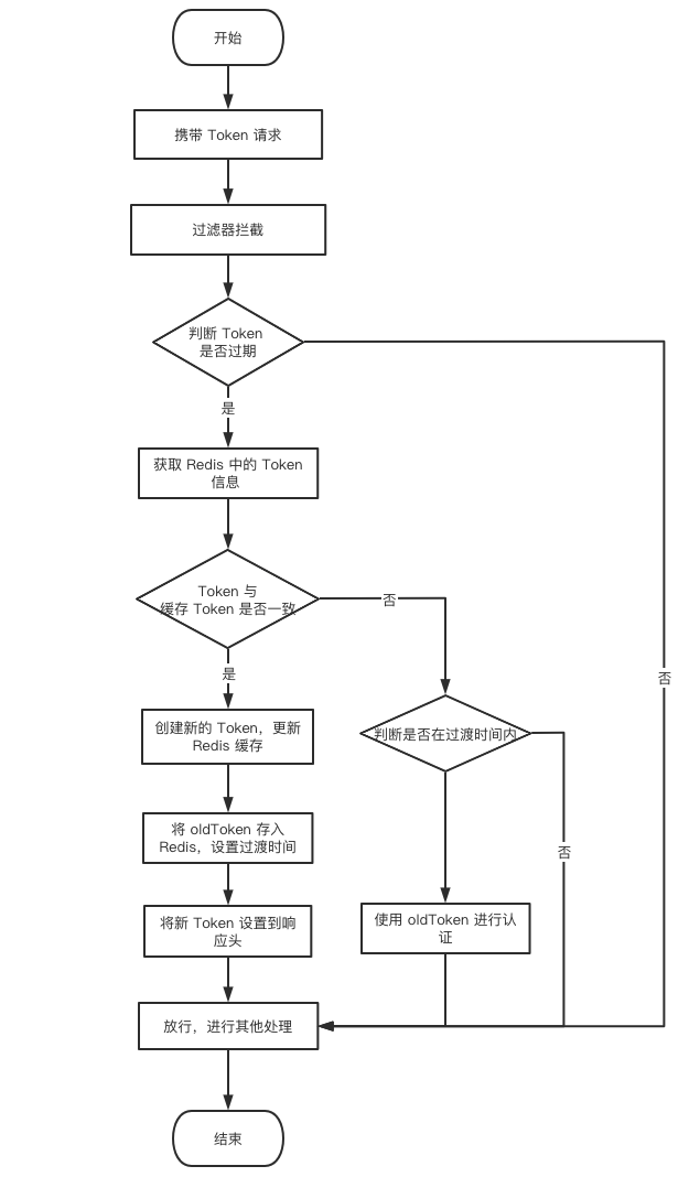 Token 刷新并发处理解决方案