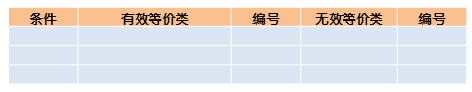 等价类测试用例设计