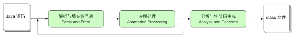 深入理解Java虚拟机-程序编译与代码优化