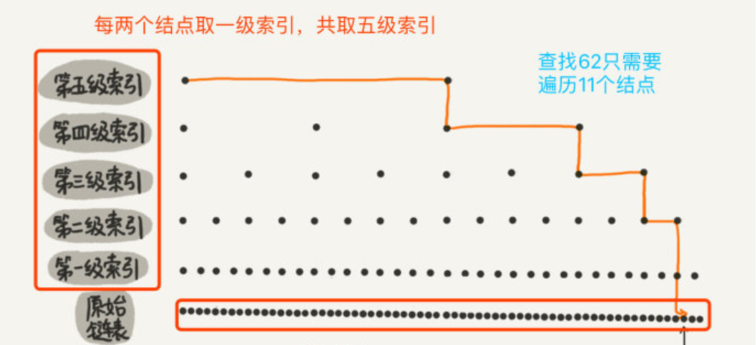 聊聊 Mysql 索引和 redis 跳表