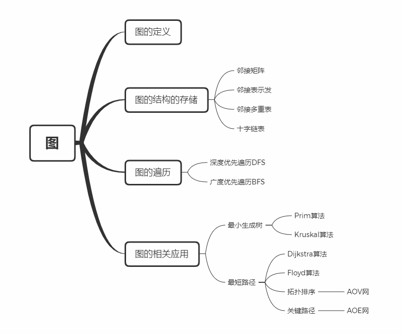 【数据结构】图的定义及其概念(一)