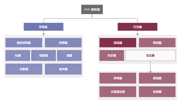 UML 活动图 ---- 建模业务过程