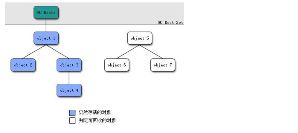 JVM如何判断是否回收对象