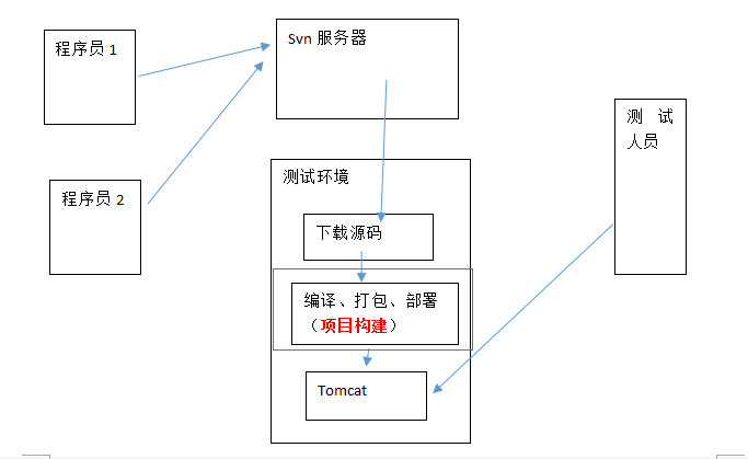 Maven-maven介绍&maven安装配置&创建maven工程&M2Eclipse