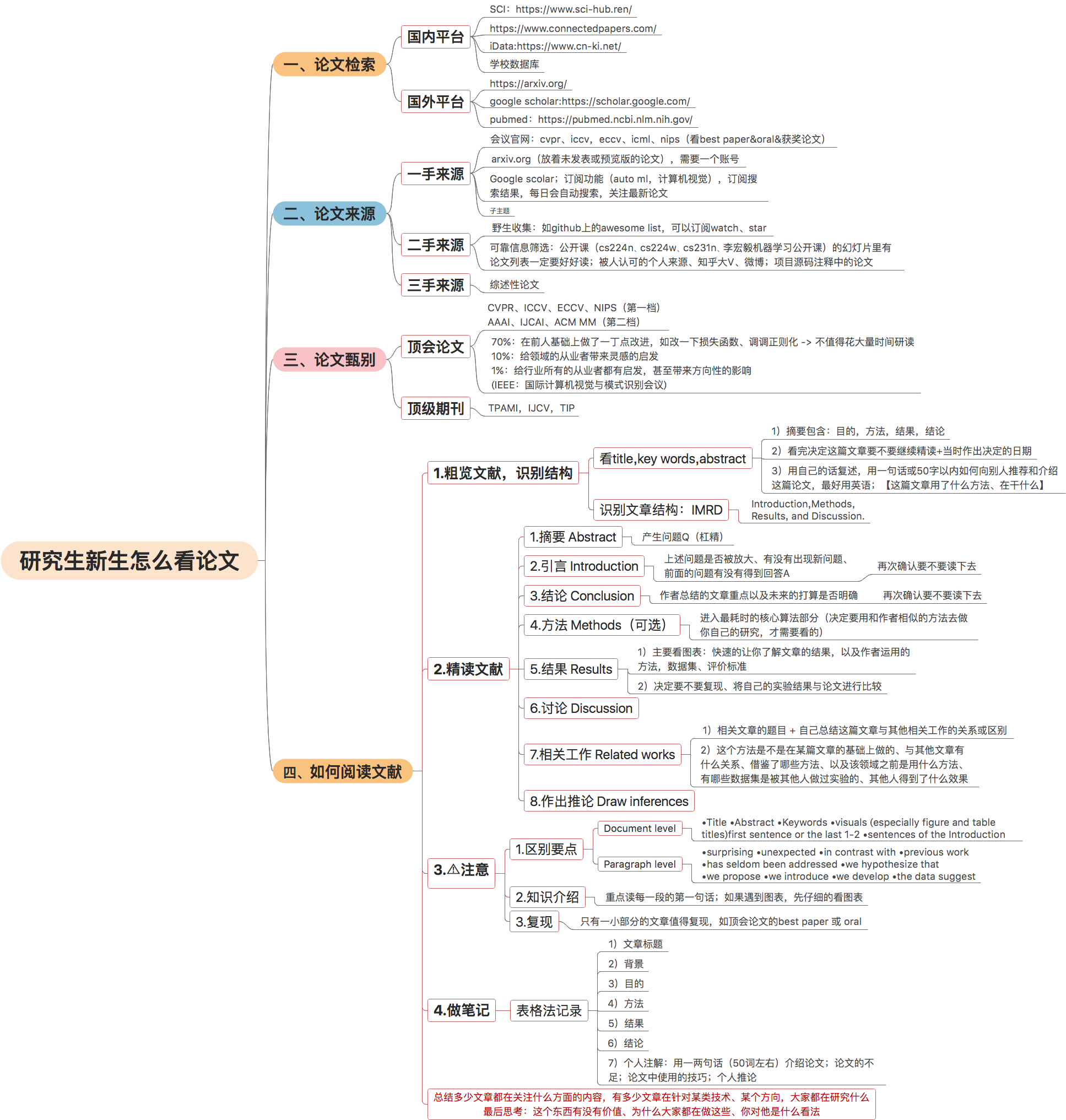 研究生新生怎么看论文？