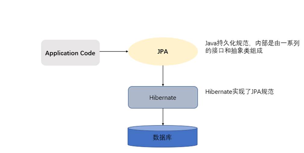 Spring Boot JPA 连接数据库