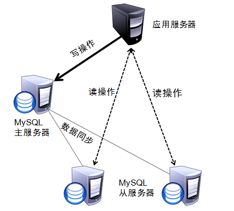 数据库面试知识点（七）主从复制和读写分离