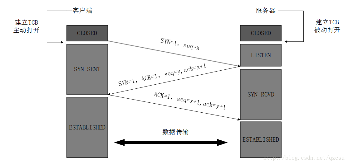 TCP三次握手与四次挥手（详细）