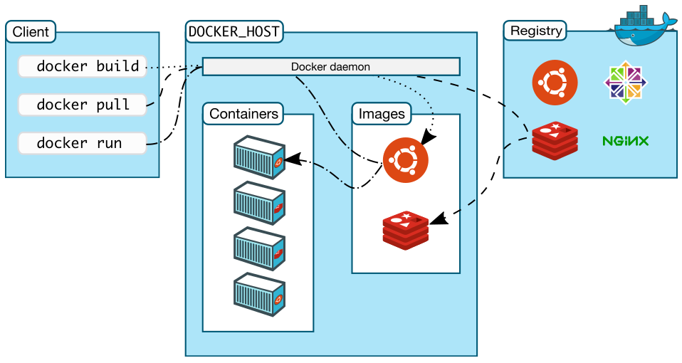 Docker初识