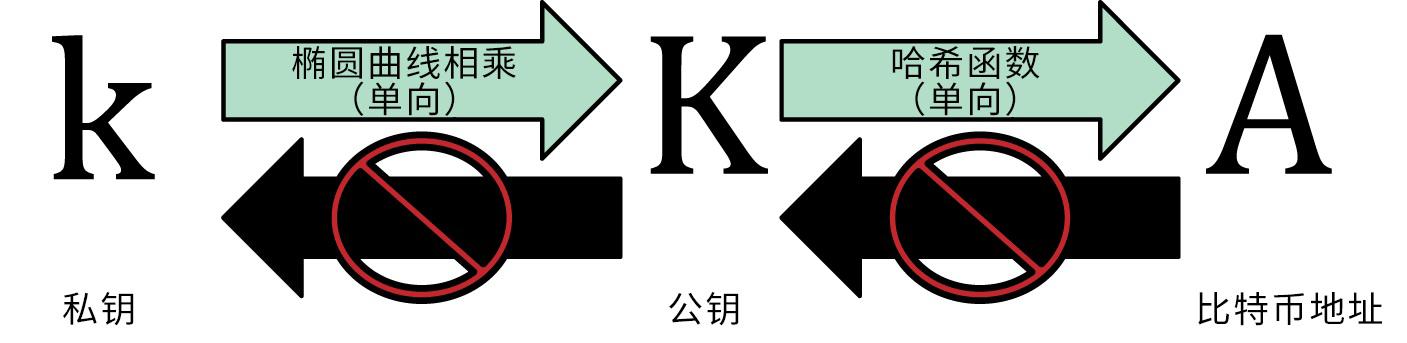 比特币与区块链入门-读MasteringBitcoint笔记