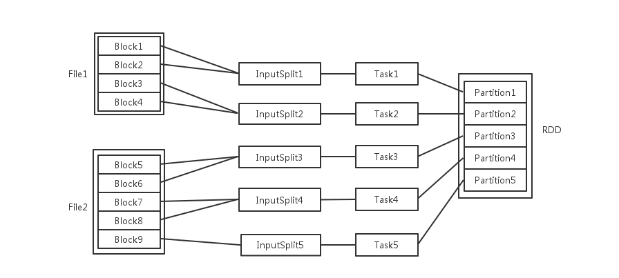 spark分区数,task数目,core数,worker节点个数,excutor数量梳理