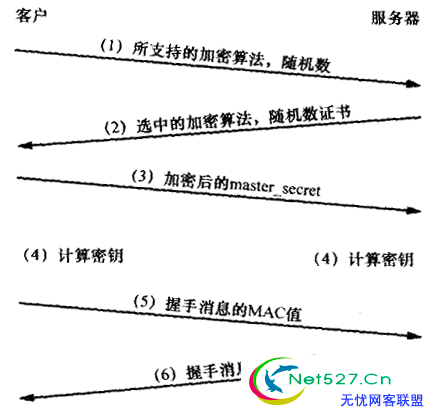 SSL原理，SSL握手过程