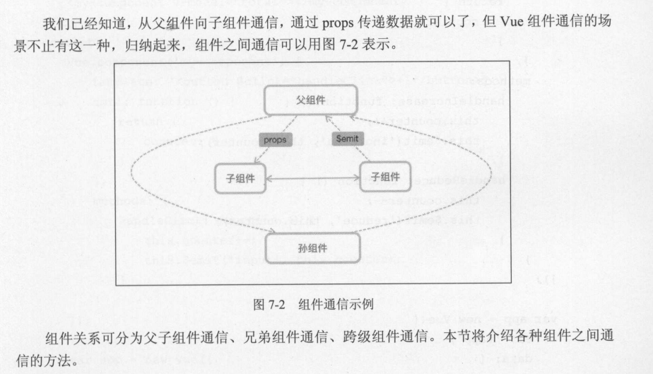 Vue组件通讯