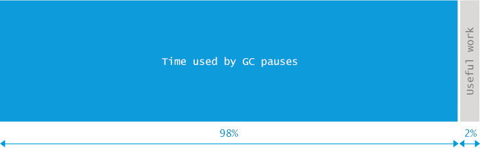 java.lang.OutOfMemoryError:GC overhead limit exceeded