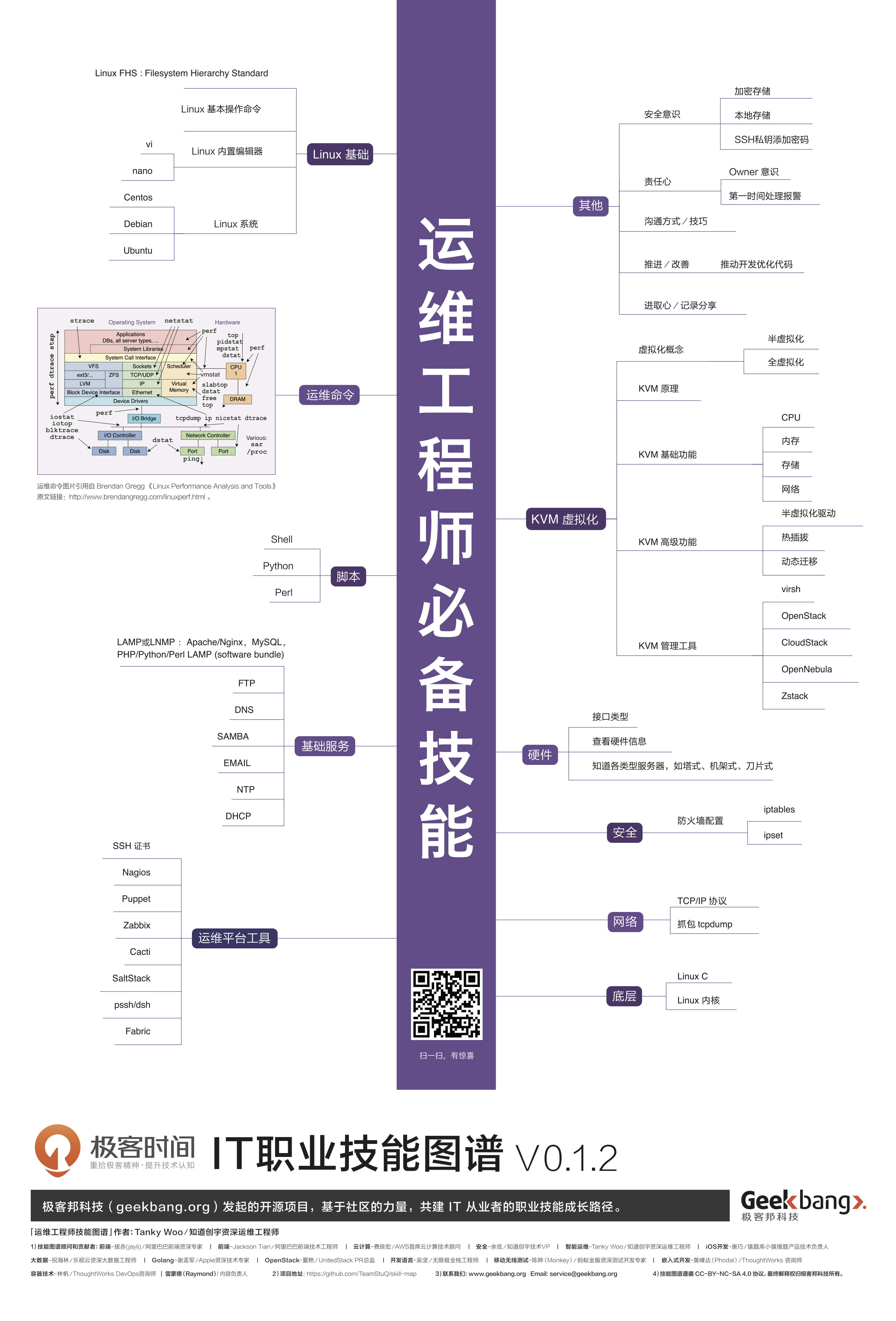 【技能图谱】运维工程师篇