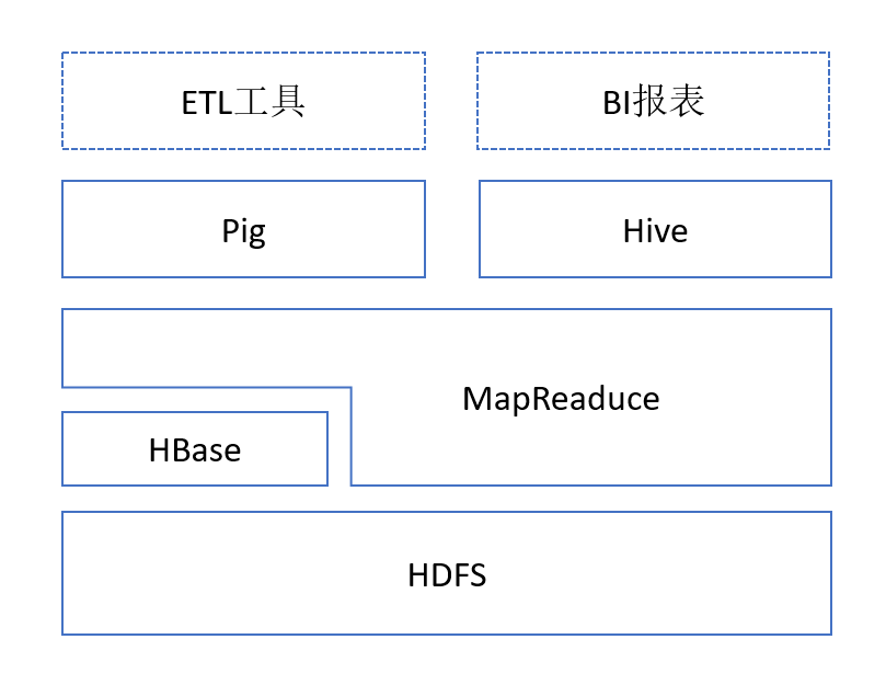 【转】基于Hadoop的数据仓库Hive 基础知识