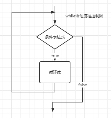 C#编程基础——循环语句