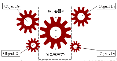 Java面试--SpringIOC