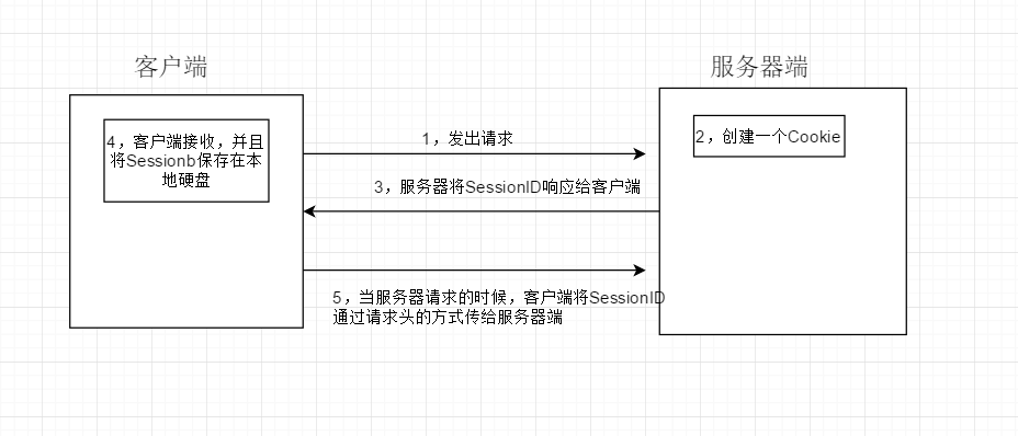 java之Session（适合新人）