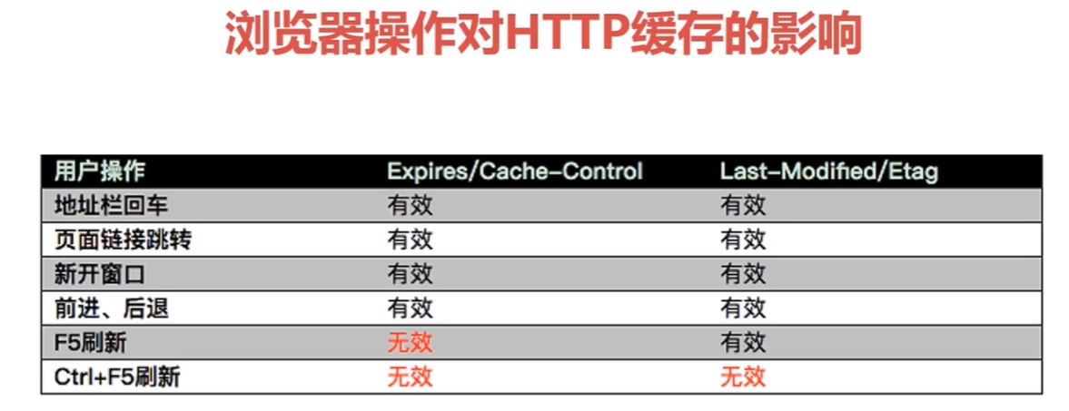 HTTP缓存