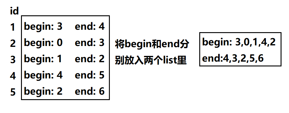 校验多个时间段/数值区间冲突问题，返回所有冲突的id