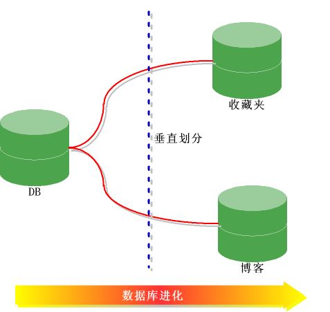 Mysql表到多大数据量才开始分库分表？垂直切分/水平切分