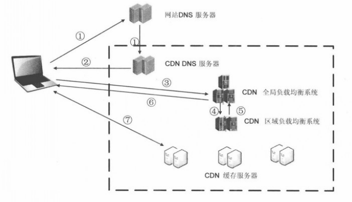 CDN的基本工作过程