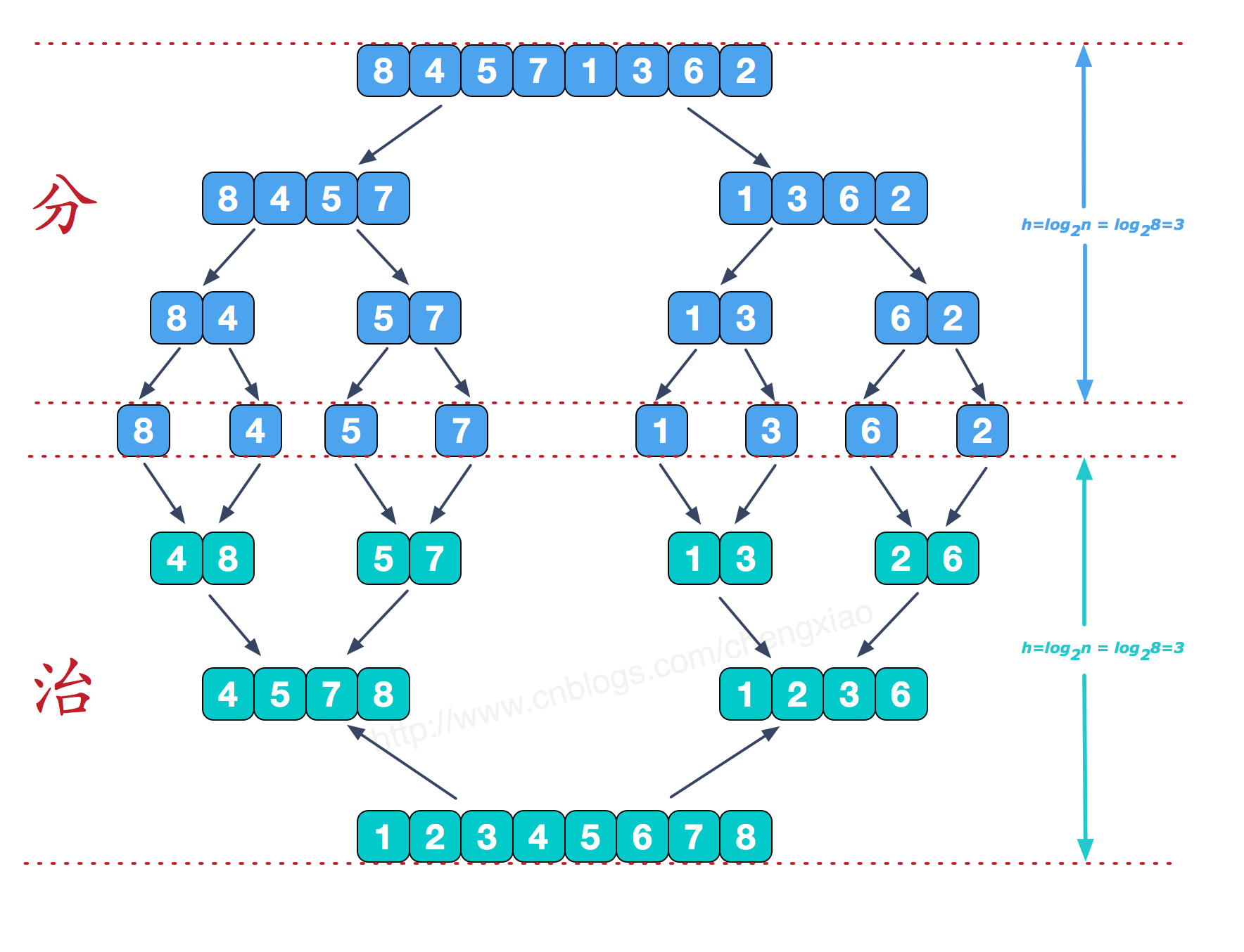 初识MapReduce