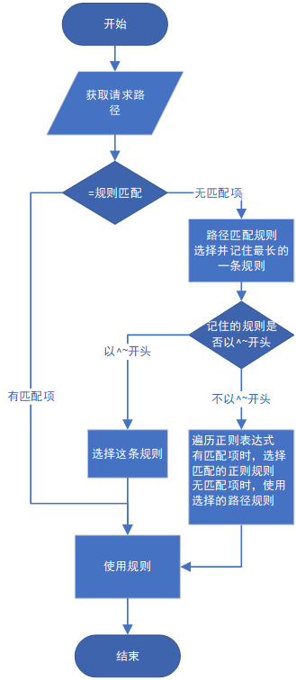 Nginx的location的规则及斜线的重要性