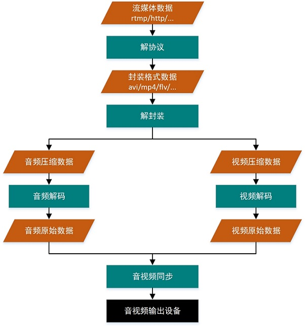 FFmpeg —— 18.FFmpeg简易播放器的实现——音视频播放（含音视频同步）