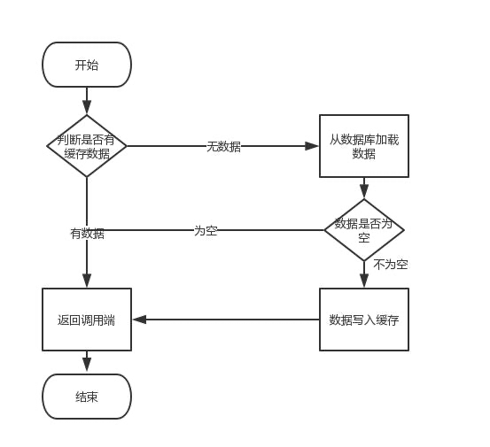 Redis进阶-缓存问题