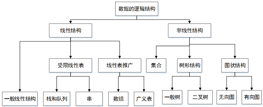 数据结构（1）--基本概念