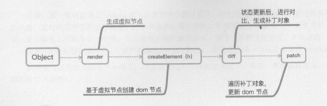 Vue Render函数与Virtual Dom