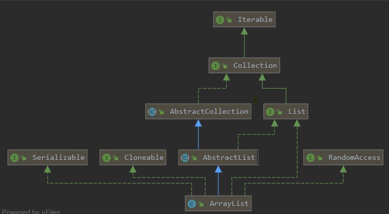 ArrayList源码解析