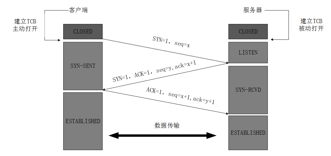 tcp的三次握手与四次挥手