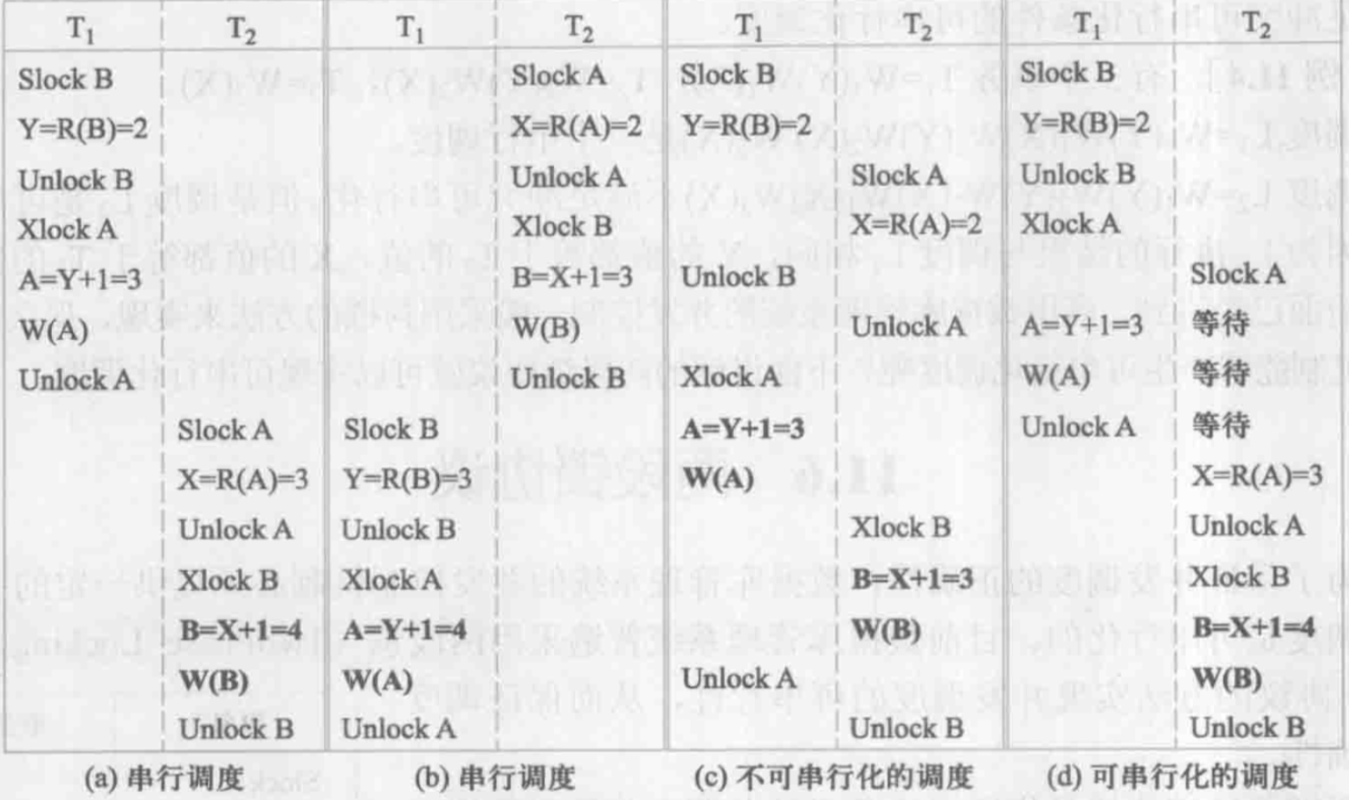 数据库并发控制之并发调度