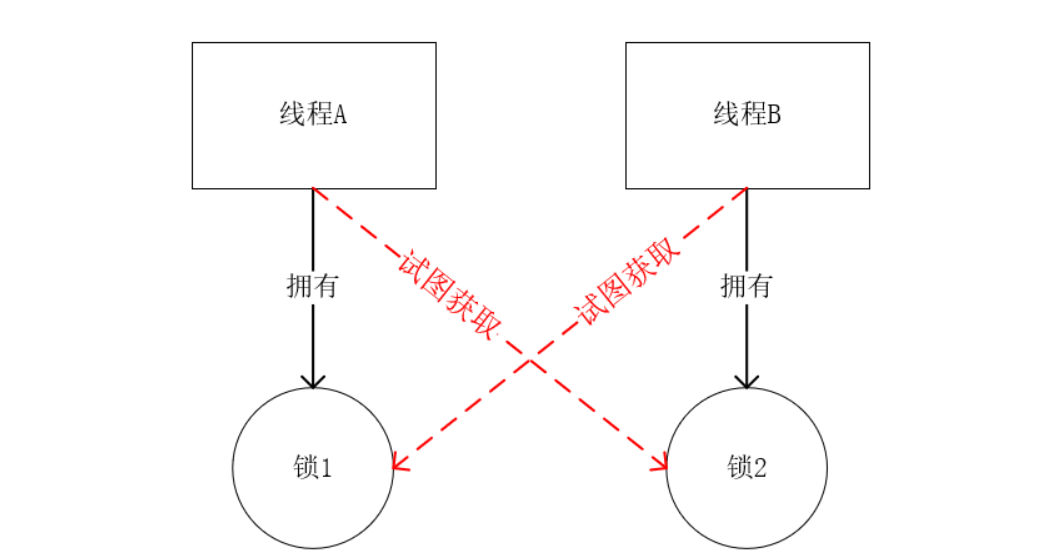 Java笔试面试-线程与死锁