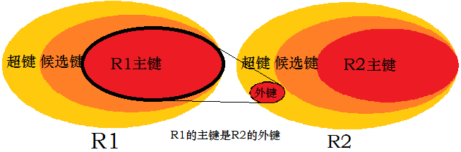 SQL--超键、候选键、主键、外键的认识和区分