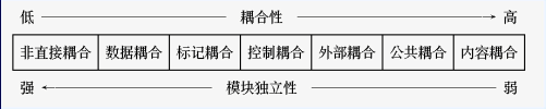 模块之耦合性