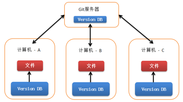 GitHub和Git---管理远程仓库(六)