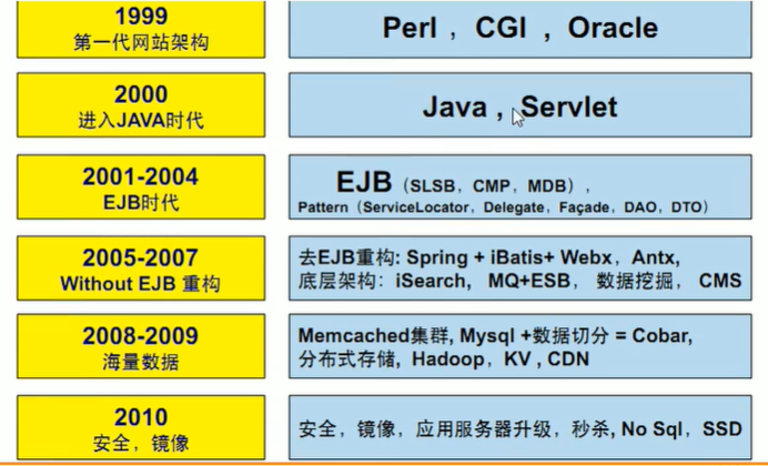 当下的NoSQL的经典应用(Sql+NoSql)