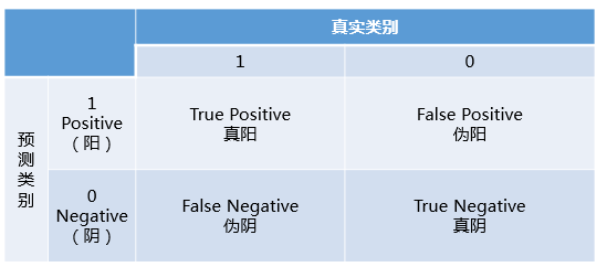 Precision、Recall、F-measure、ROC曲线、AUC理解