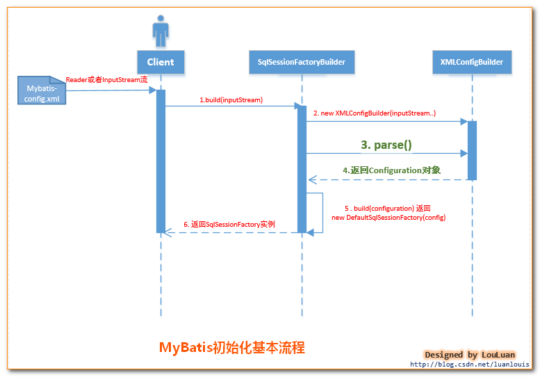 Mybatis之SessionFactory原理